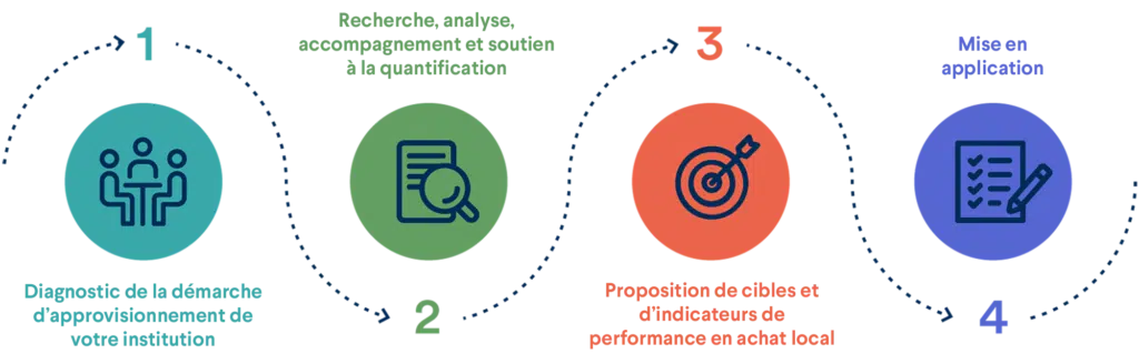 1 - Diagnostic de la démarche d’approvisionnement de votre institution
2 - Recherche, analyse, accompagnement et soutien à la quantification
3 - Proposition de cibles et d’indicateurs de performance en achat local
4 - Mise en application